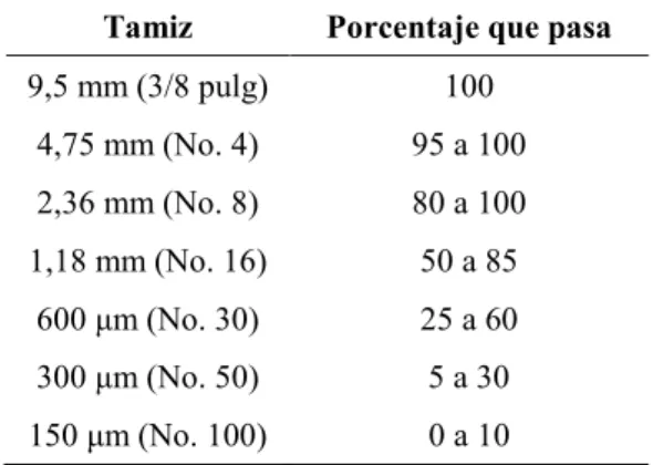 Tabla 2.1 Granulometría del agregado fino  Tamiz  Porcentaje que pasa  9,5 mm (3/8 pulg)  100  4,75 mm (No