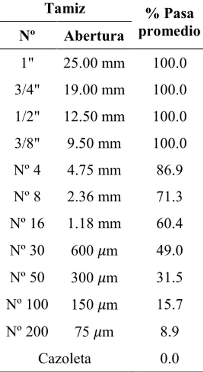 Cuadro 4.3 Análisis granulométrico promedio del AFN original de cantera (1) 