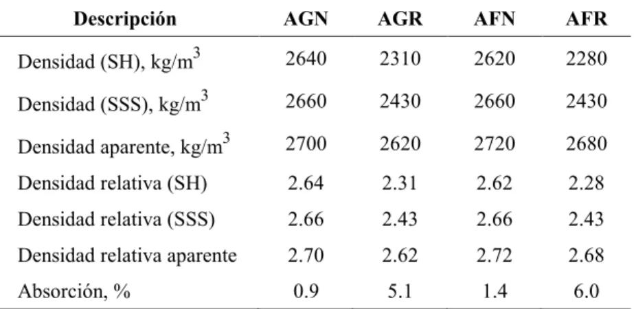 Cuadro 4.7 Resumen de densidades promedio de partículas, densidades relativas y  absorción de los agregados naturales y reciclados 