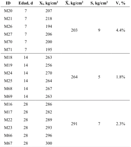 Cuadro 4.17 Resistencia a compresión, desviación estándar y  varianza – PR 50%  ID  Edad, d  X i , kg/cm 2 X̅, kg/cm 2 S, kg/cm 2 V, %  M20  7  207  203  9  4.4% M21 7 218 M26 7 194  M27  7  206  M70  7  200  M71  7  195  M18  14  263  264  5  1.8% M19 14 