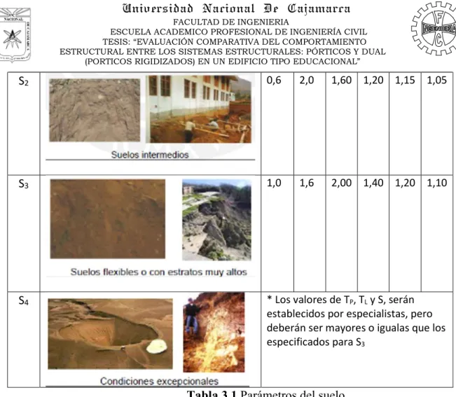 Tabla 3.1 Parámetros del suelo. 