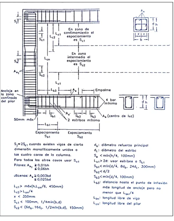 Figura 3.17 Pórticos Dúctiles. 