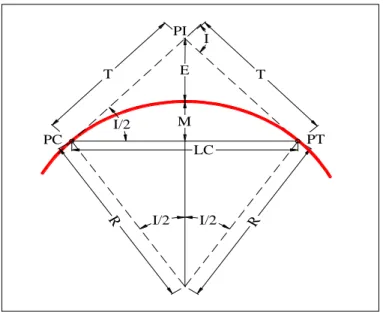 Figura 1: Elementos de una curva simple. 