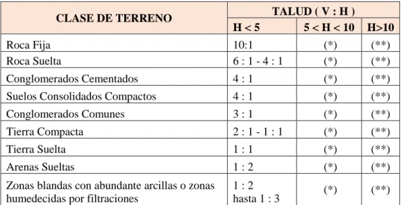Tabla 14: Taludes de corte