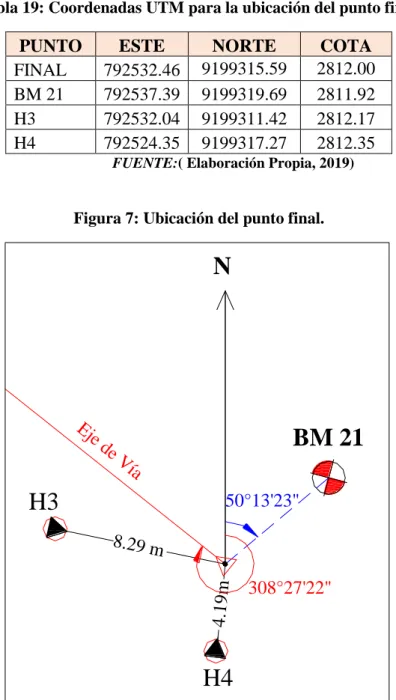 Tabla 19: Coordenadas UTM para la ubicación del punto final.