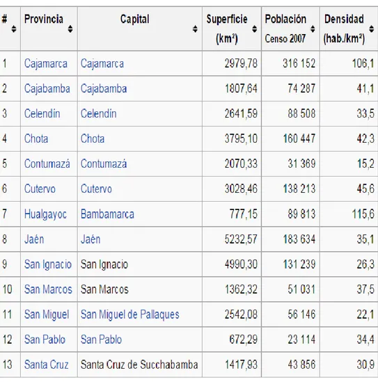 Tabla 7  Provincias que conformar la Región Cajamarca 