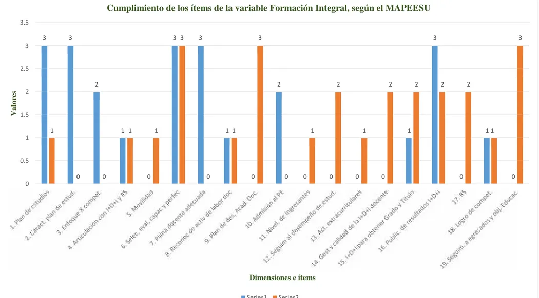 Figura 10. Cumplimiento de ítems de la variable Formación Integral del MAPEESU. Fuente: Evaluación de la Formación Integral del Sociólogo según el MAPEESU, octubre 2016.