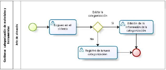Figura 12:  Gestionar categoría 