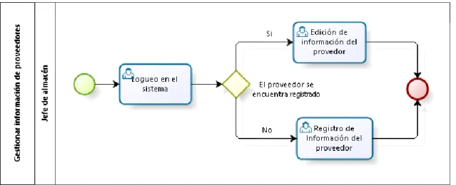 Figura 14: Gestionar proveedor 