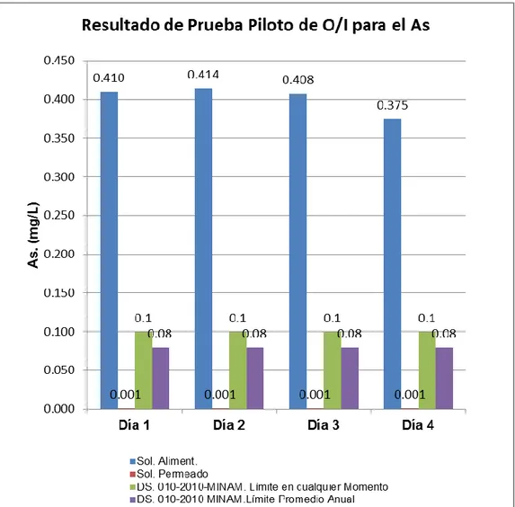 Fig. 9. Resultados de la prueba piloto de O/I con los LMP. DS. 010-2010-MINAM para el  arsénico (As)