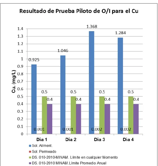Fig. 10. Resultados de la prueba piloto con O/I y los LMP. DS. 010-2010-MINAM para el  cobre (Cu)