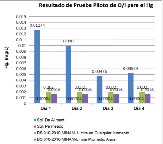 Fig. 11. Resultados de la prueba piloto con O/I y los LMP. DS. 010-2010-MINAM para el  mercurio (Hg)