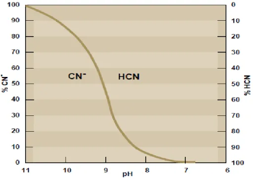 Fig. 1.  Equilibrio de CN-/HCN con el pH. 