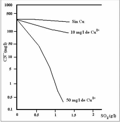 Figura  3.  Efectos  de  la  presencia  de  cobre  en  la  eficacia  del  proceso  INCO 