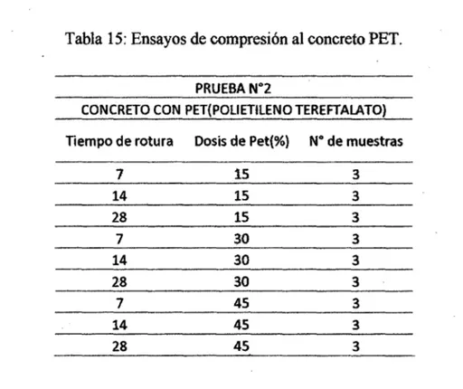 Tabla 15: Ensayos de compresión al concreto PET. 