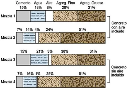 Figura 1: Componentes del concreto 