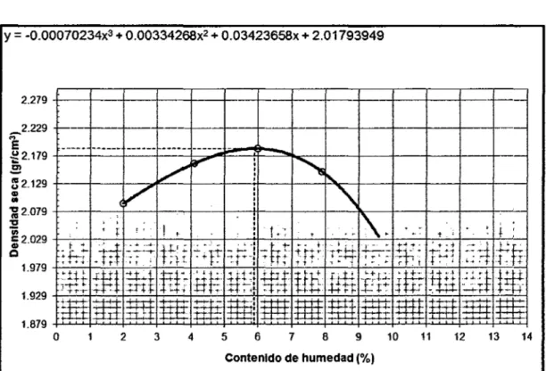 Figura 12.  Diagrama de contenido óptimo de humedad VS densidad seca,  Anexo 8- M1 