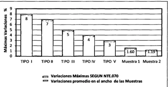 Figura 26.Variación dimensional en el  ancho de las muestras y de la NTE.070 