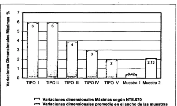 Figura 27.Variación dimensional en el  ancho de las muestras  y  de la NTE.070 