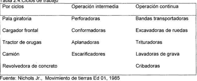 Tabla 2.4.Ciclos de trabajo 
