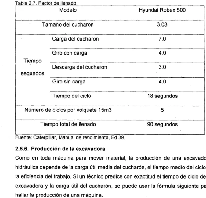 Tabla 2.7.  Factor de llenado. 