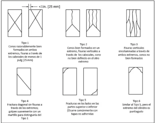 Figura 2. Esquema de los patrones de tipos de fracturas. 