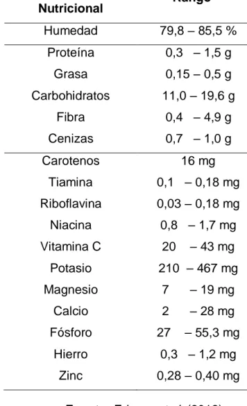 Tabla  3. Reportes de la composición nutricional del aguaymanto  Parámetro  Nutricional  Rango  Humedad  79,8 – 85,5 %  Proteína  0,3   – 1,5 g  Grasa  0,15 – 0,5 g  Carbohidratos  11,0 – 19,6 g  Fibra  0,4   – 4,9 g  Cenizas  0,7   – 1,0 g  Carotenos  16 