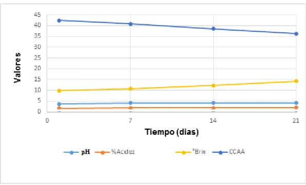 Figura 10.  Concentración del ácido ascórbico, pH, porcentaje de acidez,   y grados Brix en el aguaymanto en 21 días postcosecha