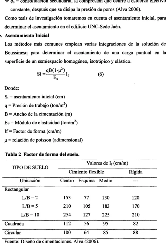 Tabla 2  Factor de forma del suelo. 