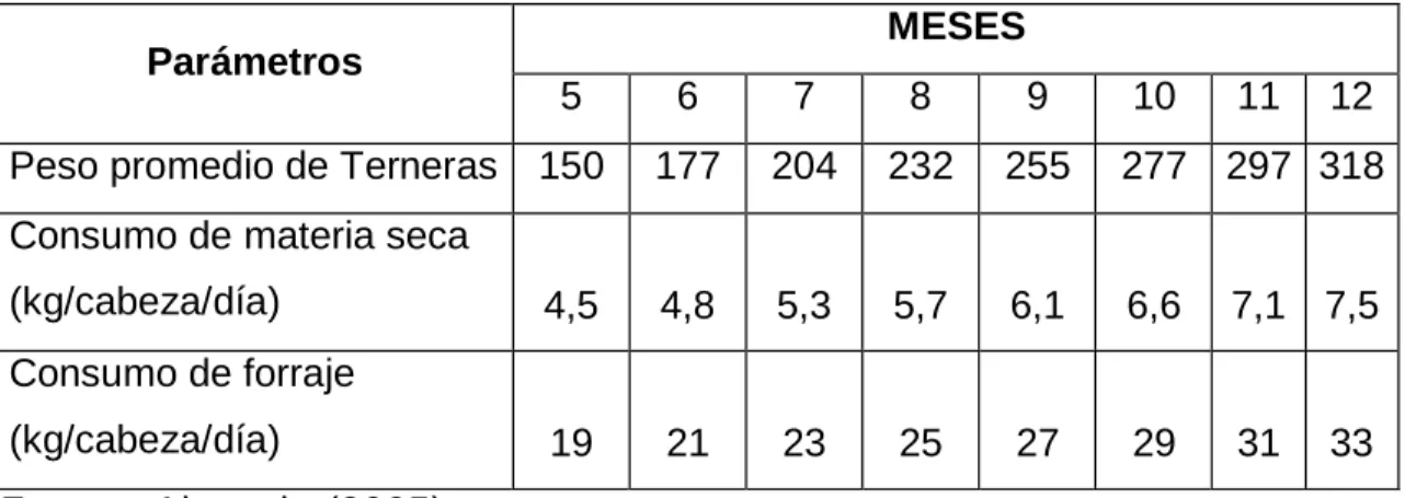 CUADRO  Nº  02  PROGRAMA  DE  ALIMENTACIÓN  PARA  TERNERAS  DESDE LOS 5 HASTA LOS 12 MESES DE EDAD