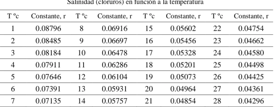 Tabla 3. Factor de corrección para concentraciones de saturación de oxígeno disuelto por el efecto de la  Salinidad (cloruros) en función a la temperatura  