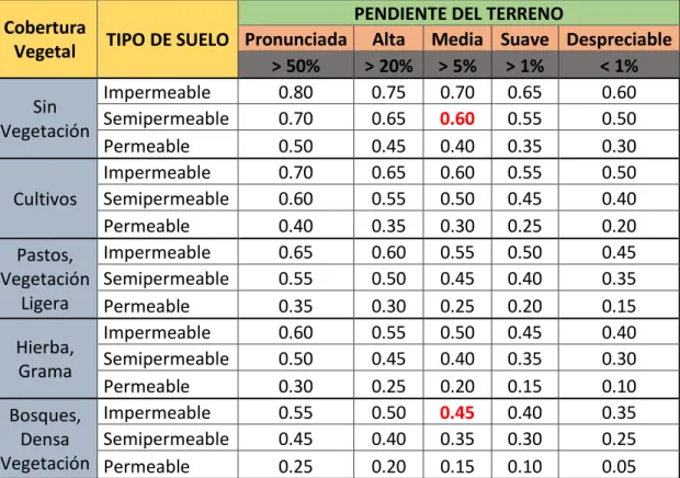 Tabla 5: Valores para el coeficiente de escorrentía “C” método racional  Cobertura 