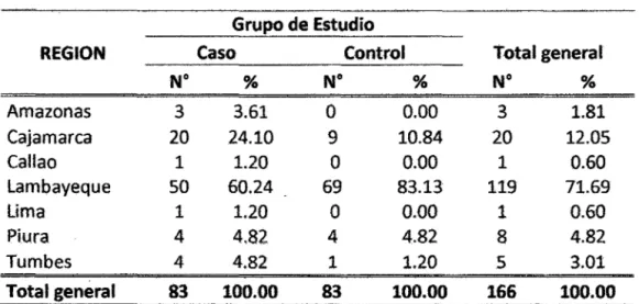 Tabla 01: Neonatos por grupo de estudio según región de procedencia  Hospital Regional Docente Las Mercedes