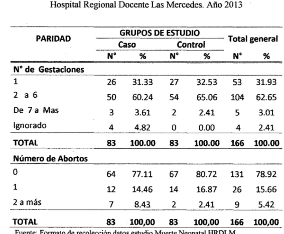Tabla 04: Neonatos por grupo de estudio según paridad de la madre  Hospital Regional Docente Las Mercedes