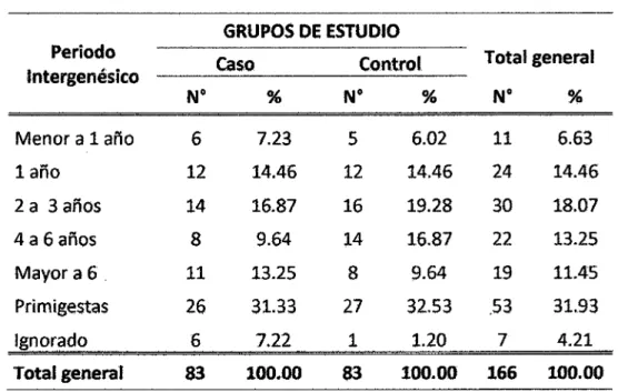 Tabla  05:  Neonatos por grupo de estudio según período intergenésico  de  la  madre,  Hospital Regional Docente Las Mercedes