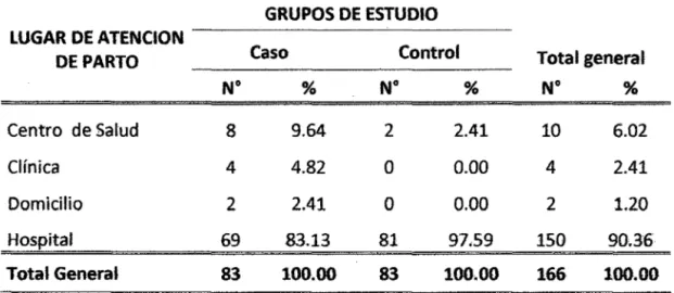 Tabla 08: Neonatos por grupo de estudio según lugar atención del parto  Hospital Regional Docente Las Mercedes