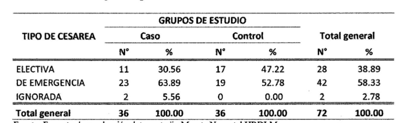 Tabla lO: Neonatos por grupo de estudio según tipo de cesárea  Hospital Regional Docente Las Mercedes