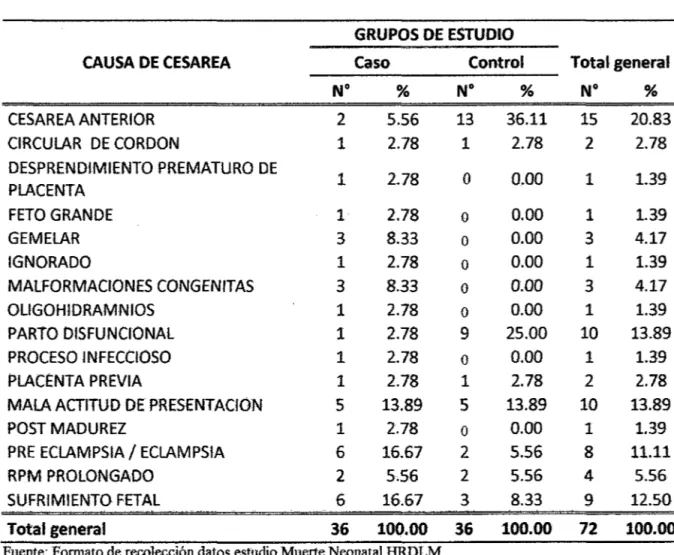 Tabla 11: Neonatos por grupo de estudio según causa de cesárea  Hospital Regional Docente Las Mercedes