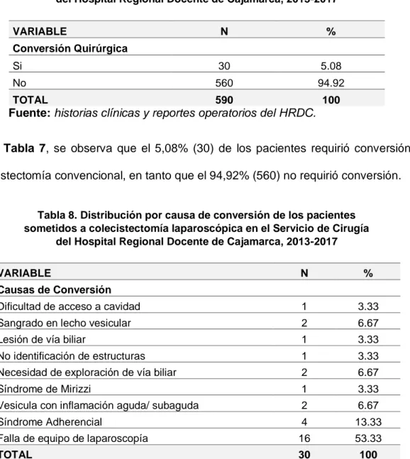 Tabla 7. Distribución por conversión quirúrgica de los pacientes  sometidos a colecistectomía laparoscópica en el Servicio de Cirugía 