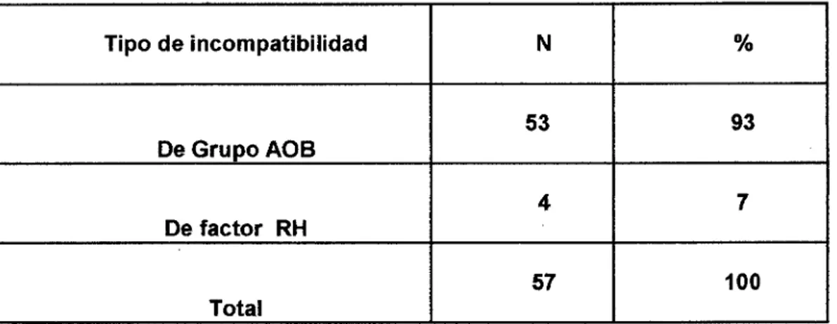 TABLA 5. Tipo de incompatibilidad en Recién Nacidos con Hiperbilirrubinemia  Patológica, en el  Hospital Regional de Cajamarca durante el año 2013