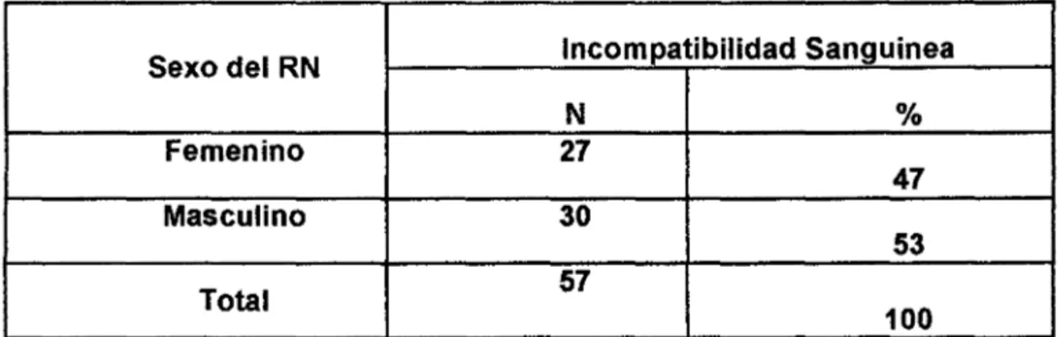 TABLA 6.Casos de Incompatibilidad Según Sexo de Recien Nacidos con  Hiperbilirrubinemia Indirecta Patológica, en el  Hospital Regional de Cajamarca 
