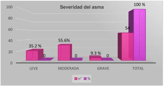 Tabla 03. Severidad del asma en pacientes pediátricos, con asma,  hospitalizados en el servicio de Pediatría del Hospital Regional de 