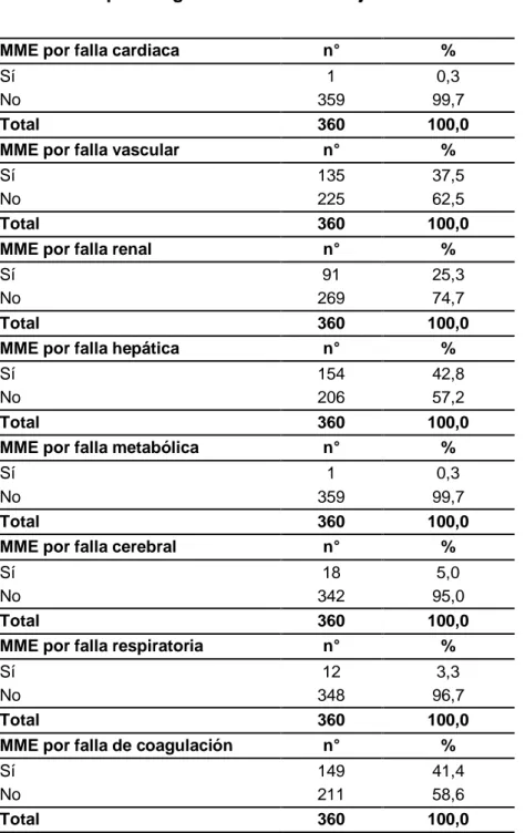 Tabla 4. Morbilidad materna extrema por falla orgánica en pacientes atendidas  en el Hospital Regional Docente de Cajamarca
