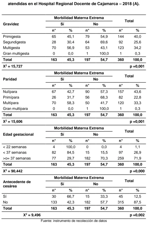 Tabla 8. Factores obstétricos y morbilidad materna extrema en pacientes  atendidas en el Hospital Regional Docente de Cajamarca – 2018 (A)