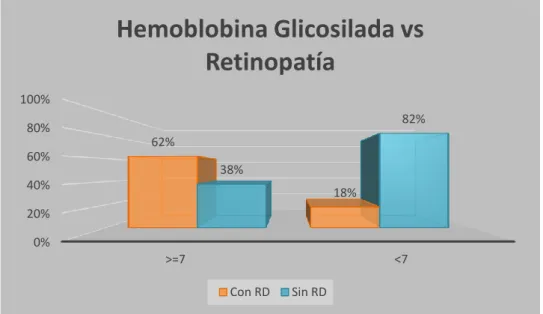 TABLA N° 8: Asociación entre hemoglobina glicosilada y retinopatía diabética en pacientes  atendidos en Essalud II- Cajamarca, 2018 