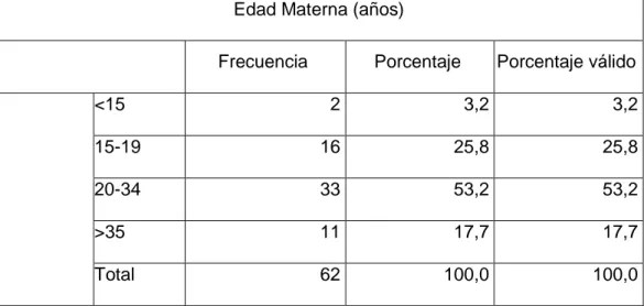 Tabla  03.  Edad  Materna  asociado  a  Sepsis  Neonatal  Temprana  en  recién  nacidos  atendidos en la Unidad de Cuidados Intensivos Neonatales del Hospital Regional Docente  de Cajamarca, periodo Enero-Diciembre 2017