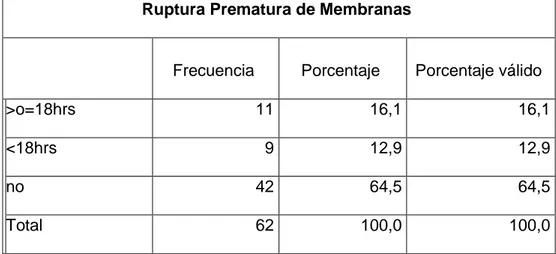 Tabla  10.  Ruptura  Prematura  de  Membranas  asociada  a  Sepsis  Neonatal  Temprana  en  recién  nacidos  atendidos  en  la  Unidad  de  Cuidados  Intensivos  Neonatales  del  Hospital  Regional Docente de Cajamarca, periodo Enero-Diciembre 2017
