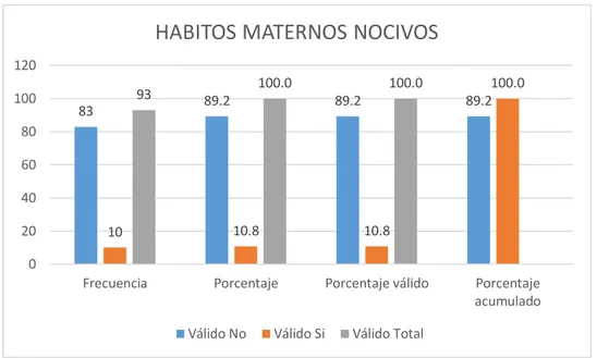 Tabla  y gráfica N°3; muestra que los neonatos fallecidos sus madres en su mayoría no  presentaron hábitos nocivos (89.2%); y frecuencia si presento (10.8%) 