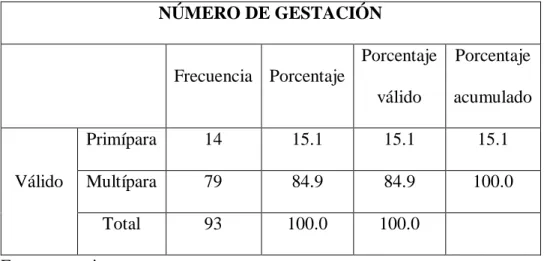 TABLA  Y  GRÁFICA  N°6  Distribución  de  frecuencias  y  porcentaje  de  factores  epidemiológicos perinatales: NÚMERO DE GESTACIÓN 