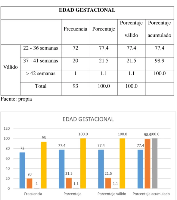 TABLA Y GRÁFICA N°9 Distribución de frecuencias y porcentaje de factores  epidemiológicos perinatales: EDAD GESTACIONAL 